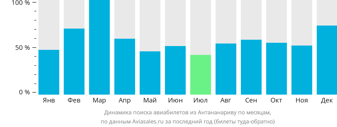 Динамика поиска авиабилетов из Антананариву по месяцам