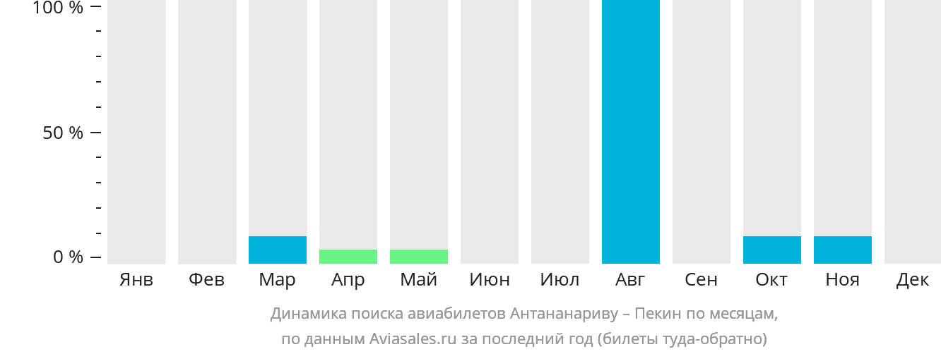 Динамика поиска авиабилетов из Антананариву в Пекин по месяцам