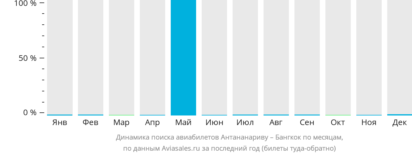 Динамика поиска авиабилетов из Антананариву в Бангкок по месяцам