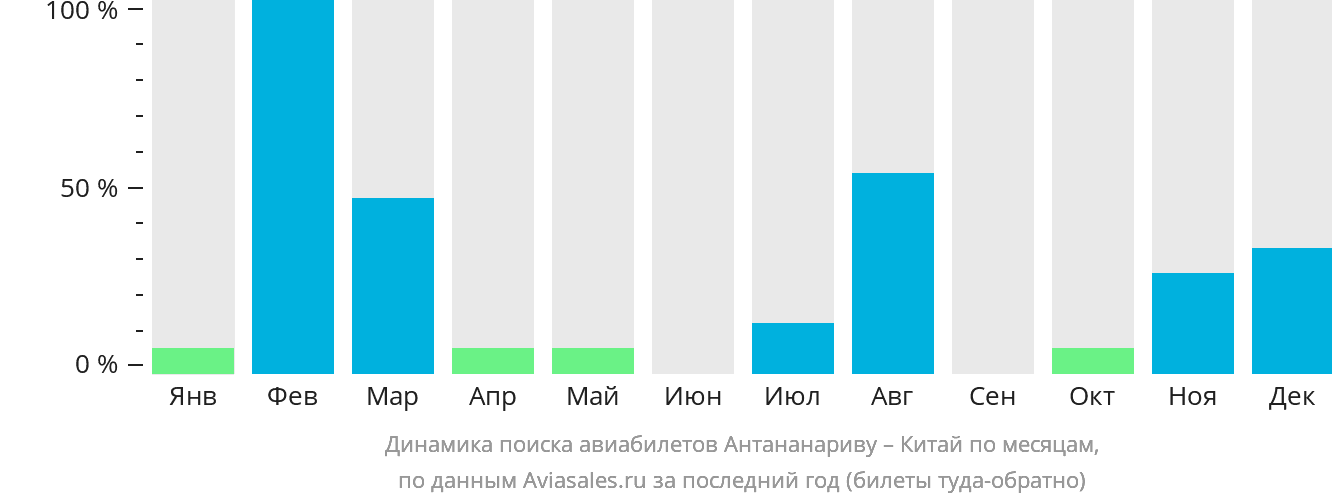 Динамика поиска авиабилетов из Антананариву в Китай по месяцам