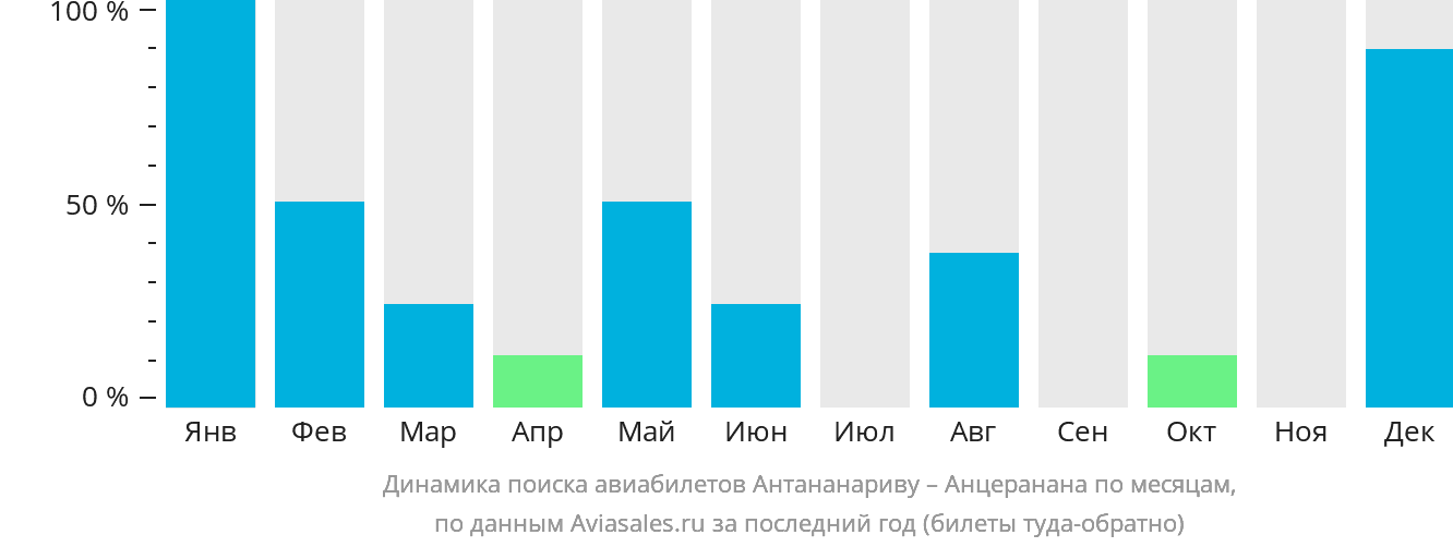 Динамика поиска авиабилетов из Антананариву в Анциранану по месяцам