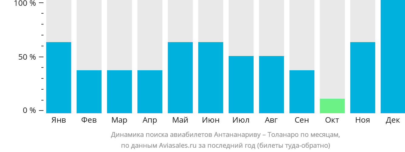 Динамика поиска авиабилетов из Антананариву в Туланару по месяцам