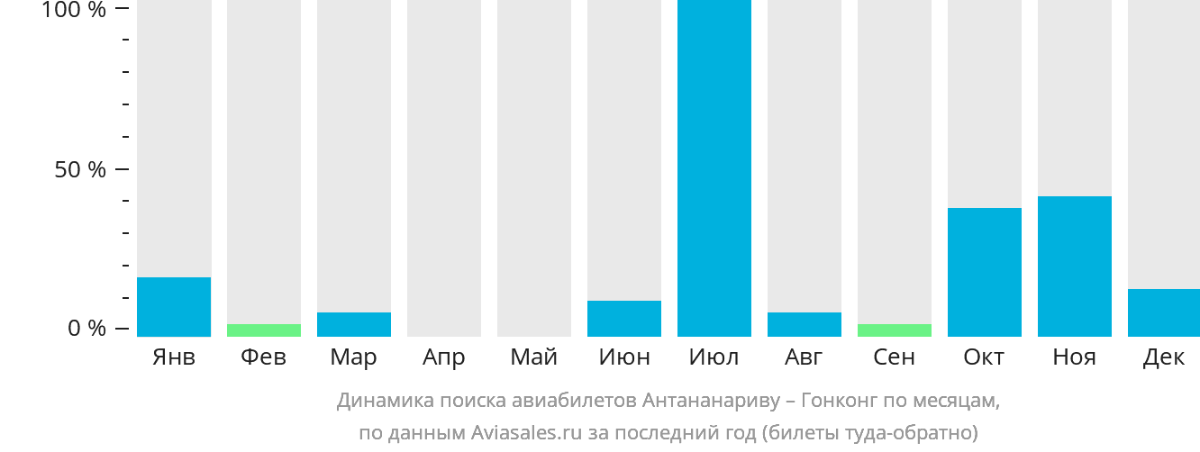 Динамика поиска авиабилетов из Антананариву в Гонконг по месяцам