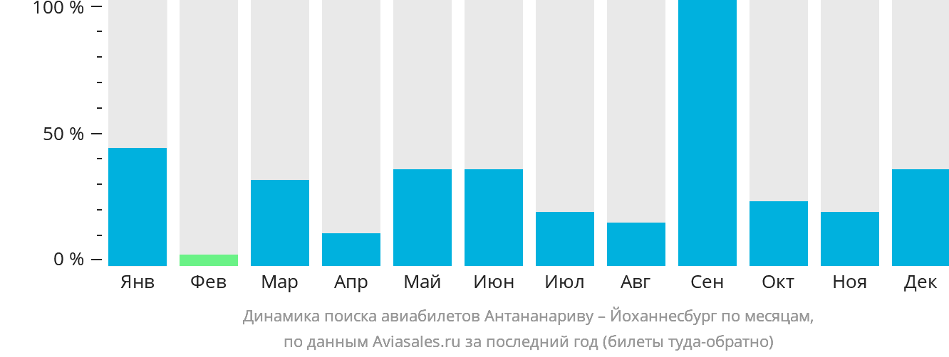 Динамика поиска авиабилетов из Антананариву в Йоханнесбург по месяцам