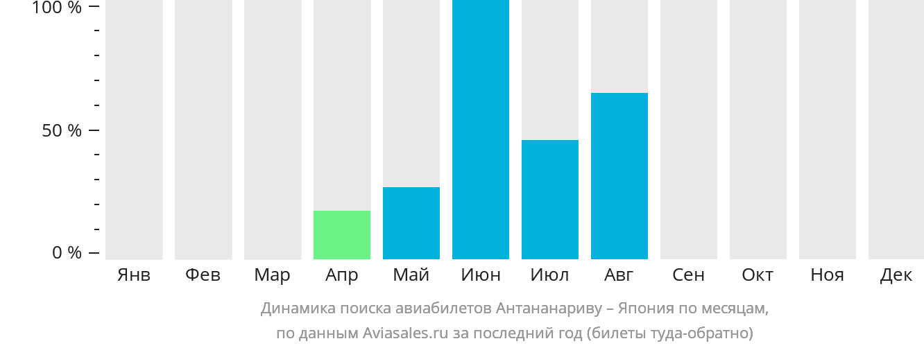 Динамика поиска авиабилетов из Антананариву в Японию по месяцам