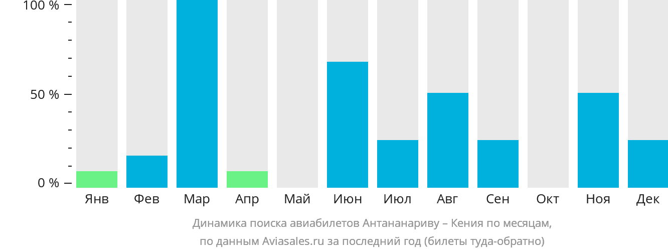 Динамика поиска авиабилетов из Антананариву в Кению по месяцам