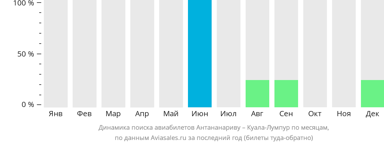 Динамика поиска авиабилетов из Антананариву в Куала-Лумпур по месяцам