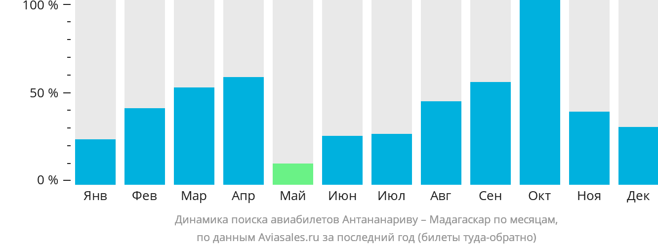 Динамика поиска авиабилетов из Антананариву в Мадагаскар по месяцам