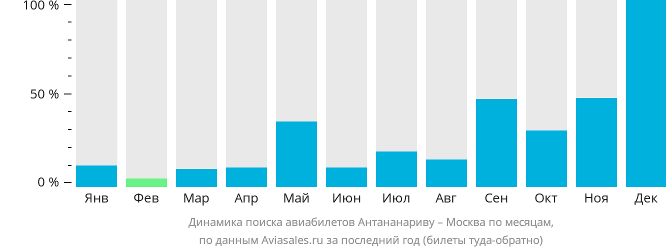 Динамика поиска авиабилетов из Антананариву в Москву по месяцам