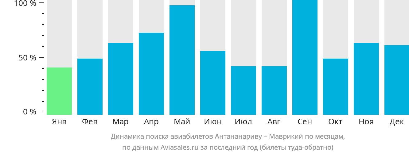 Динамика поиска авиабилетов из Антананариву в Маврикий по месяцам
