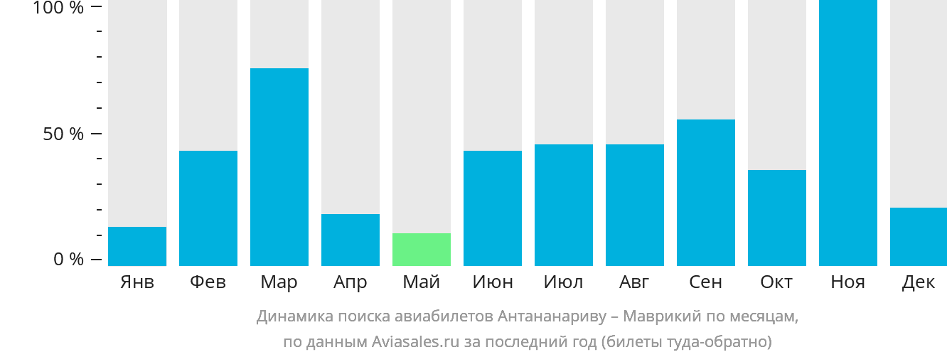 Динамика поиска авиабилетов из Антананариву на Маврикий по месяцам