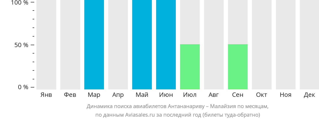 Динамика поиска авиабилетов из Антананариву в Малайзию по месяцам