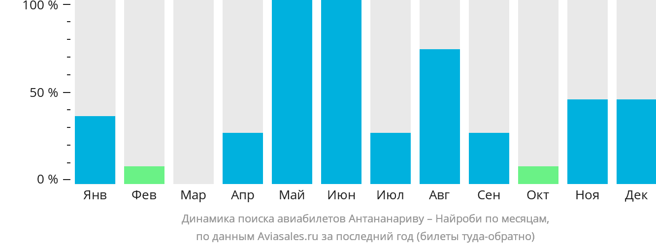 Динамика поиска авиабилетов из Антананариву в Найроби по месяцам