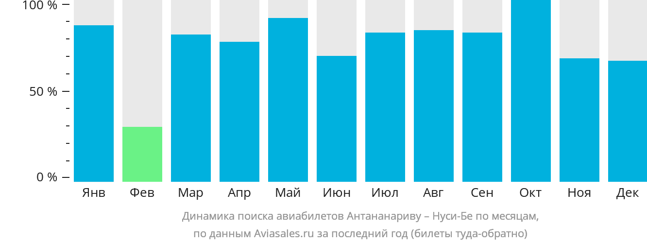 Динамика поиска авиабилетов из Антананариву в Нуси-Бе по месяцам