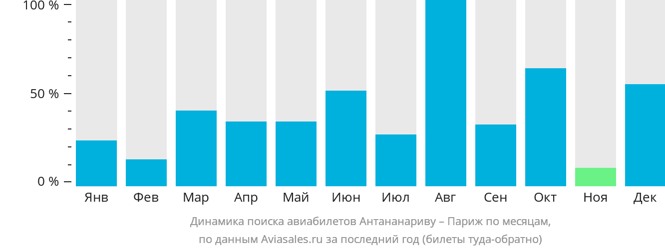 Динамика поиска авиабилетов из Антананариву в Париж по месяцам