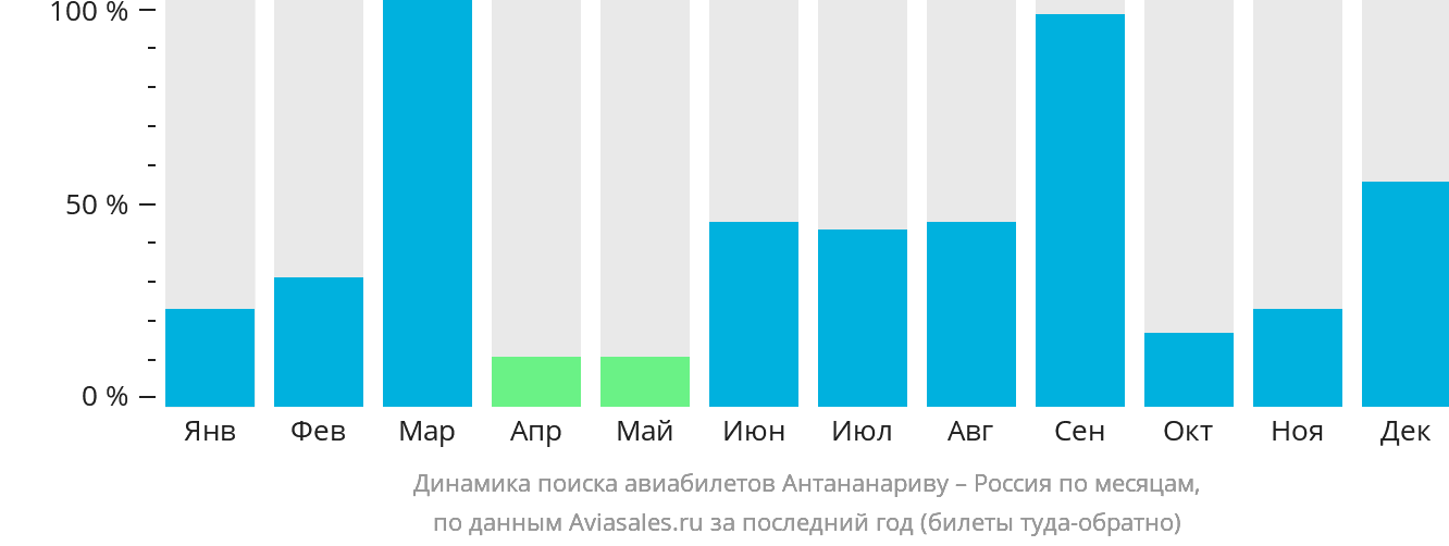 Динамика поиска авиабилетов из Антананариву в Россию по месяцам