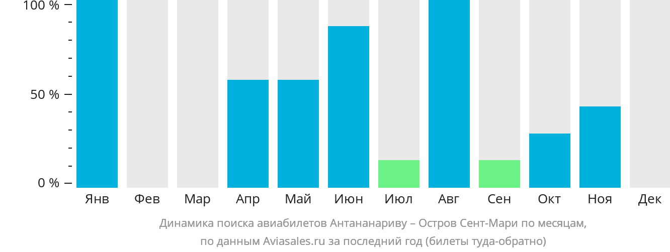 Динамика поиска авиабилетов из Антананариву в Сент-Мари по месяцам