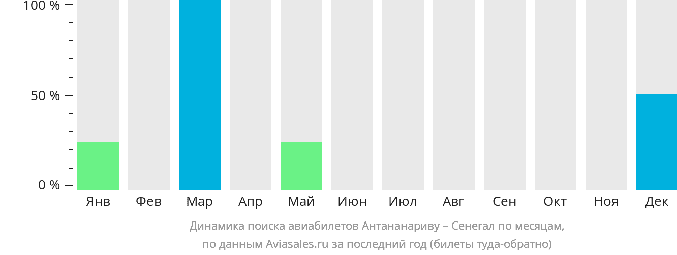 Динамика поиска авиабилетов из Антананариву в Сенегал по месяцам