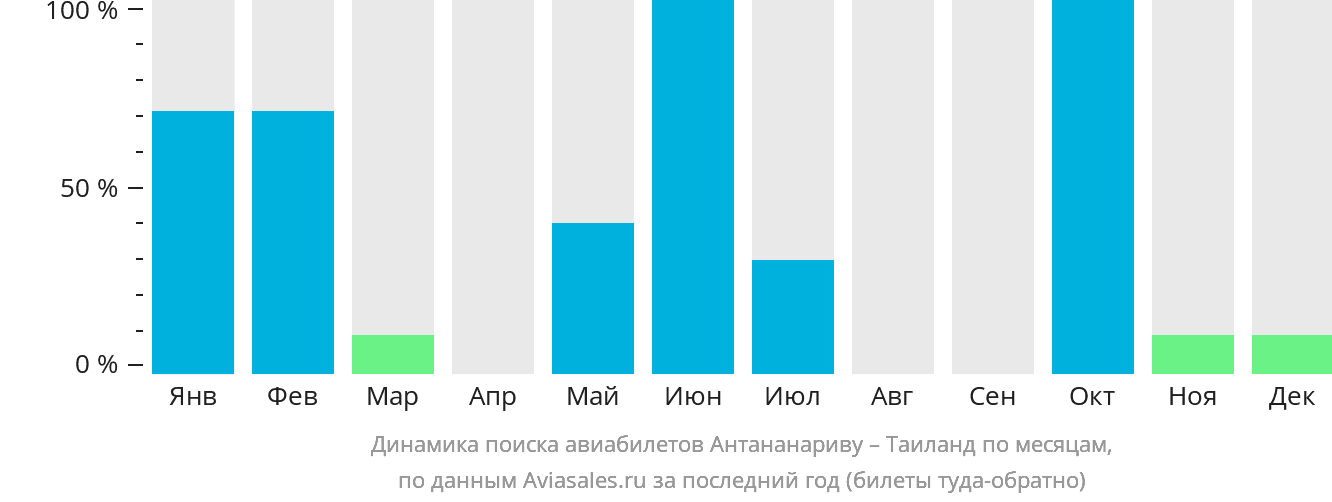 Динамика поиска авиабилетов из Антананариву в Таиланд по месяцам
