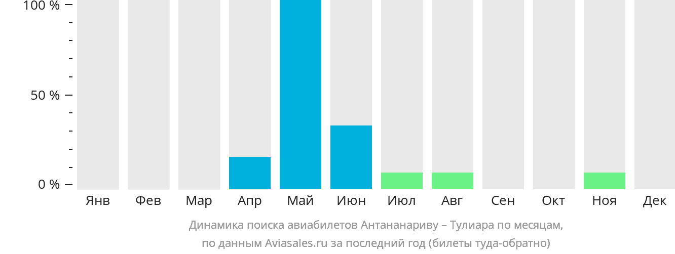 Динамика поиска авиабилетов из Антананариву в Тулиару по месяцам