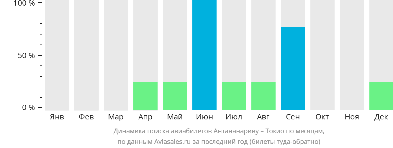 Динамика поиска авиабилетов из Антананариву в Токио по месяцам