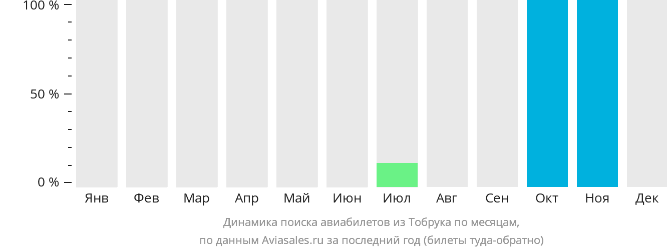 Динамика поиска авиабилетов из Тобрука по месяцам