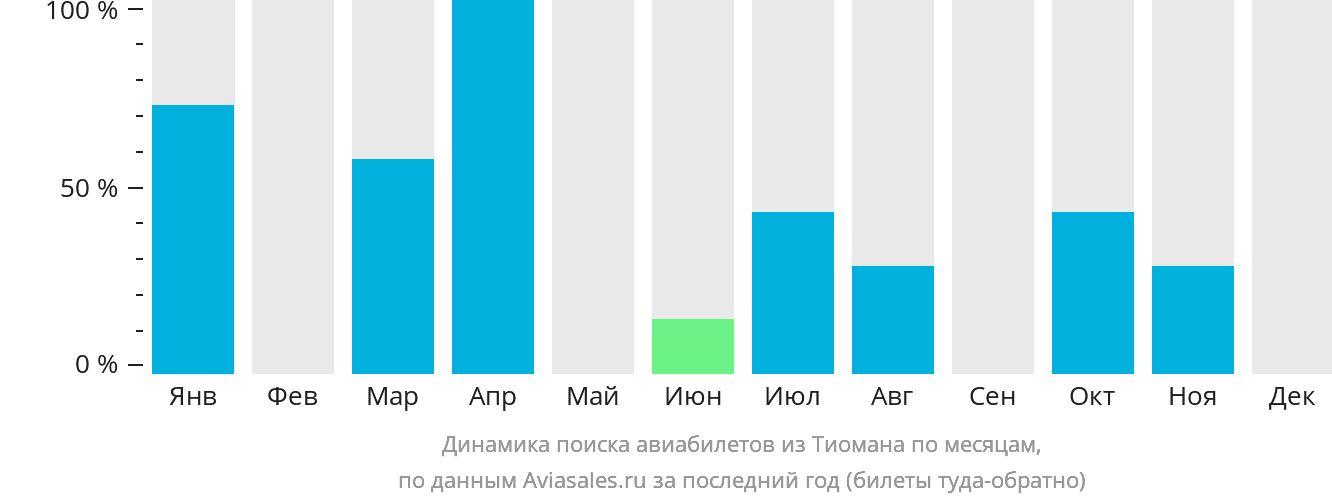 Динамика поиска авиабилетов из Тиомана по месяцам
