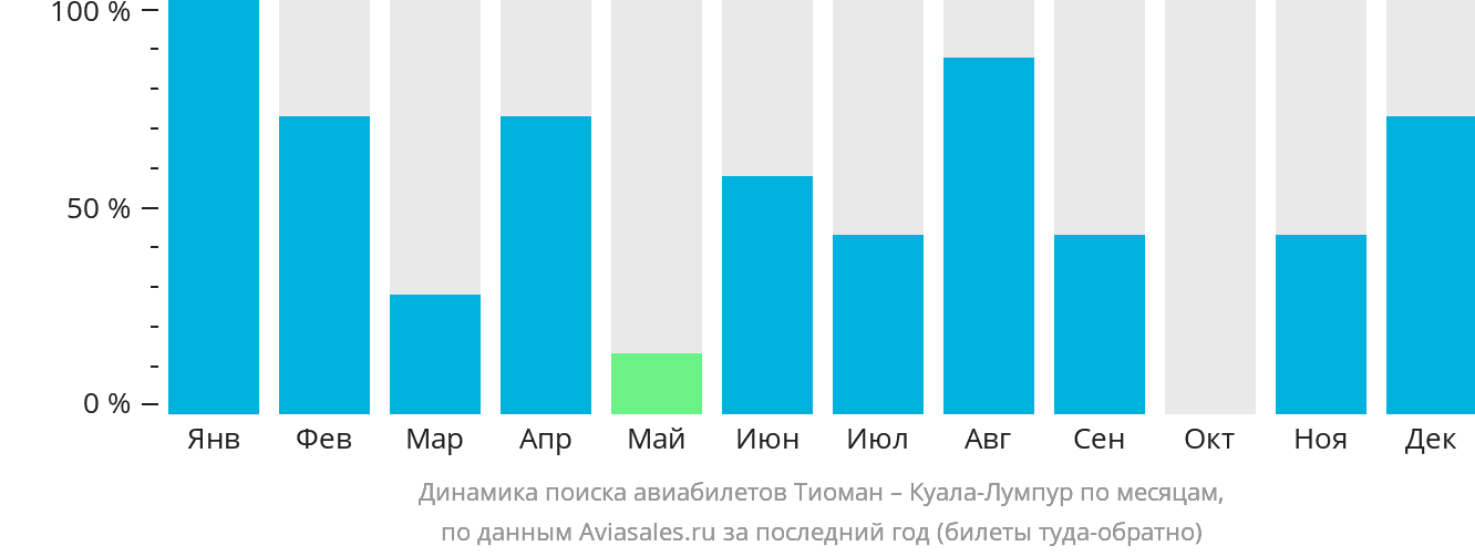 Динамика поиска авиабилетов из Тиомана в Куала-Лумпур по месяцам