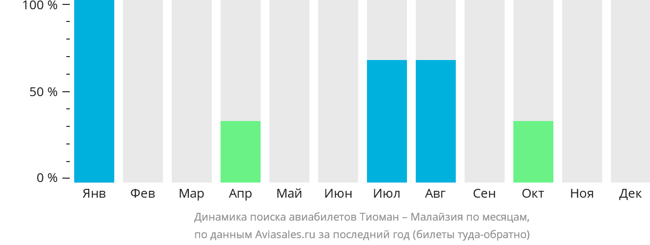 Динамика поиска авиабилетов из Тиомана в Малайзию по месяцам