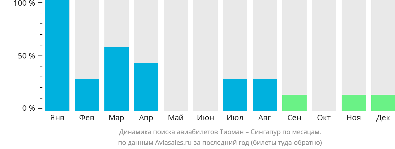 Динамика поиска авиабилетов из Тиомана в Сингапур по месяцам