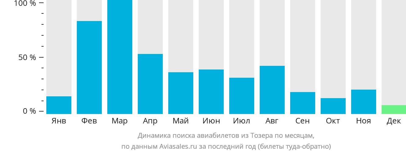 Динамика поиска авиабилетов из Тозера по месяцам