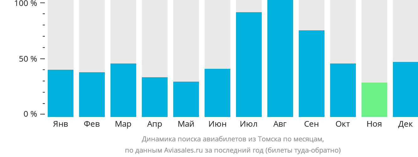 Динамика поиска авиабилетов из Томска по месяцам