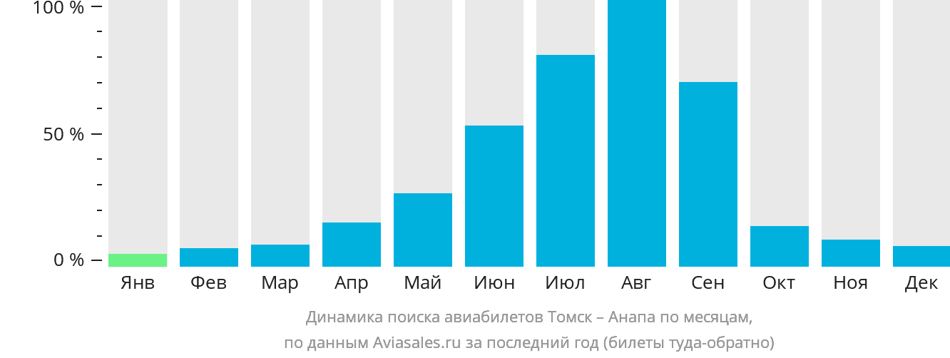 Динамика поиска авиабилетов из Томска в Анапу по месяцам