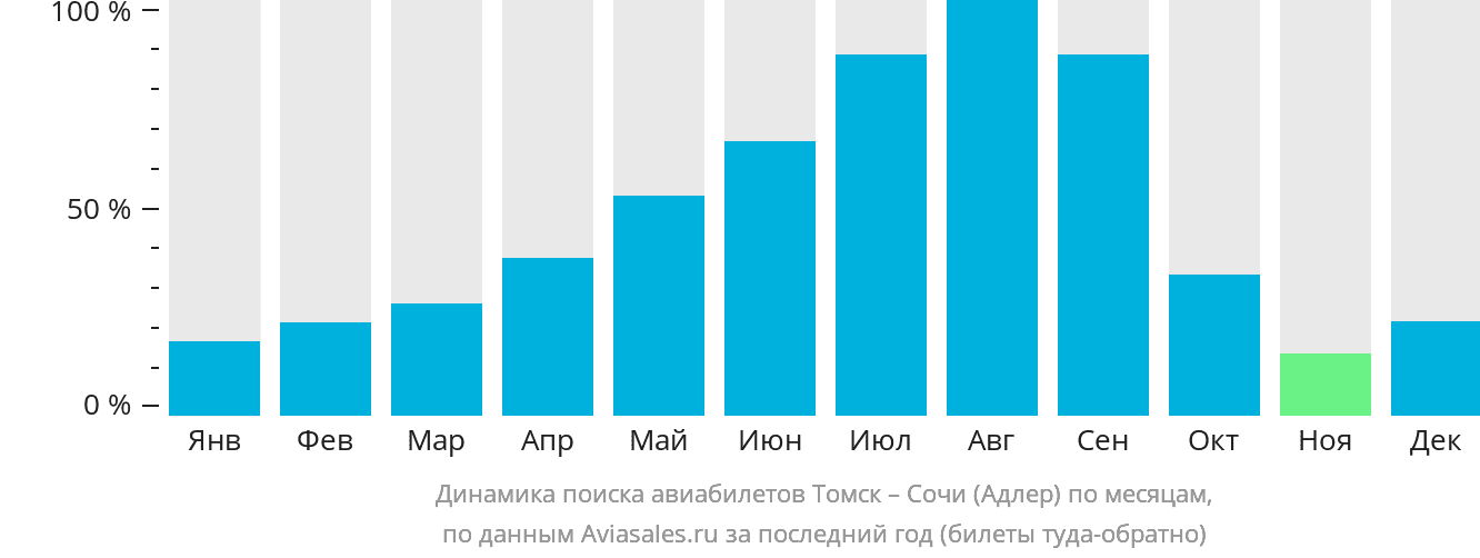 Динамика поиска авиабилетов из Томска в Сочи по месяцам