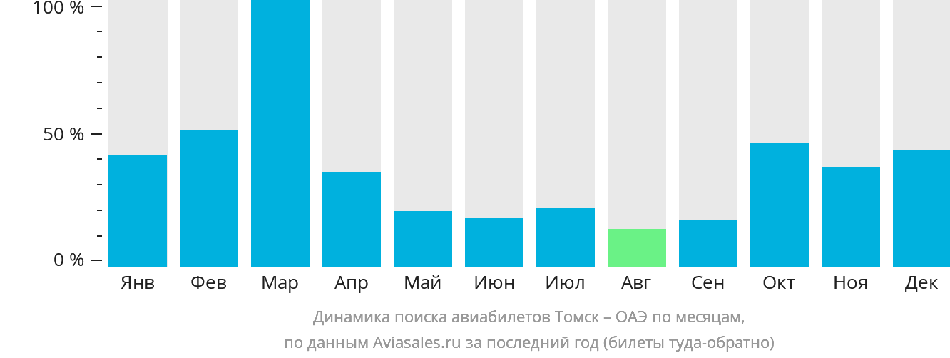 Динамика поиска авиабилетов из Томска в ОАЭ по месяцам