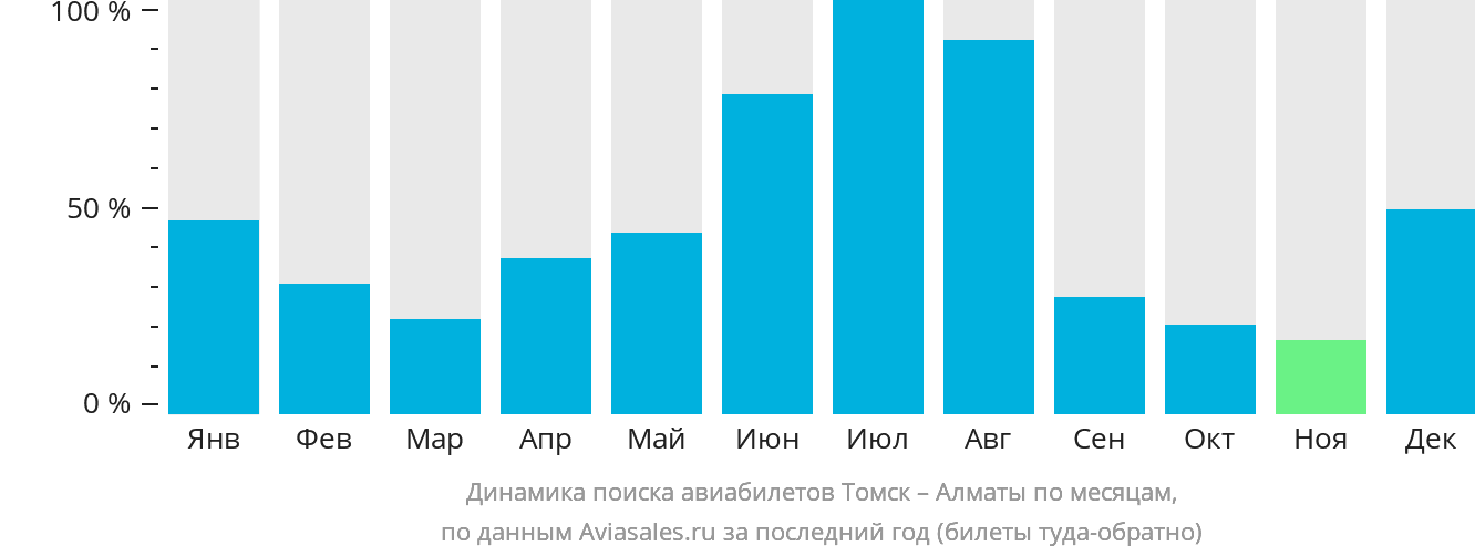 Динамика поиска авиабилетов из Томска в Алматы по месяцам