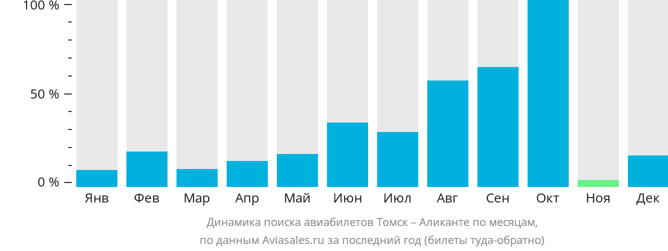 Динамика поиска авиабилетов из Томска в Аликанте по месяцам