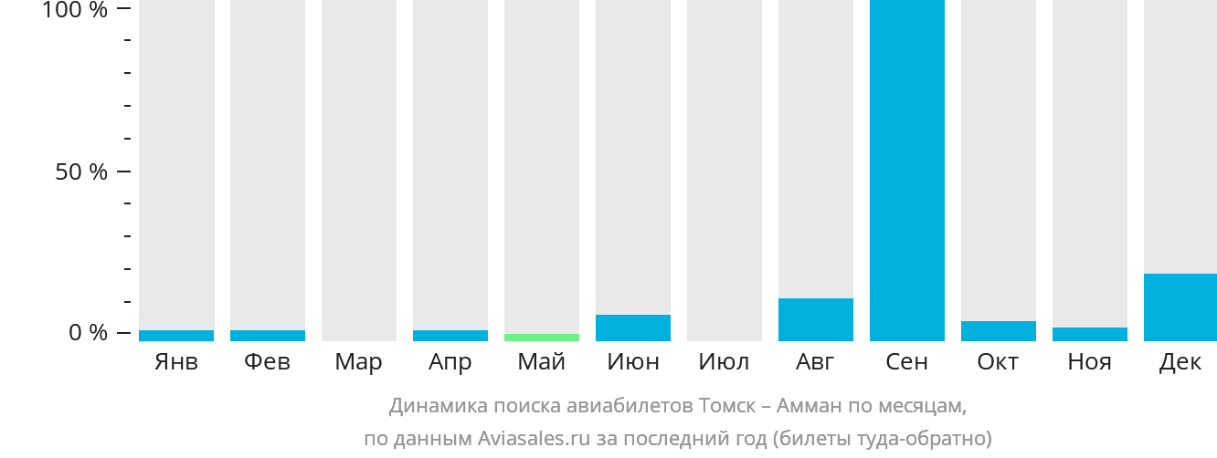 Динамика поиска авиабилетов из Томска в Амман по месяцам