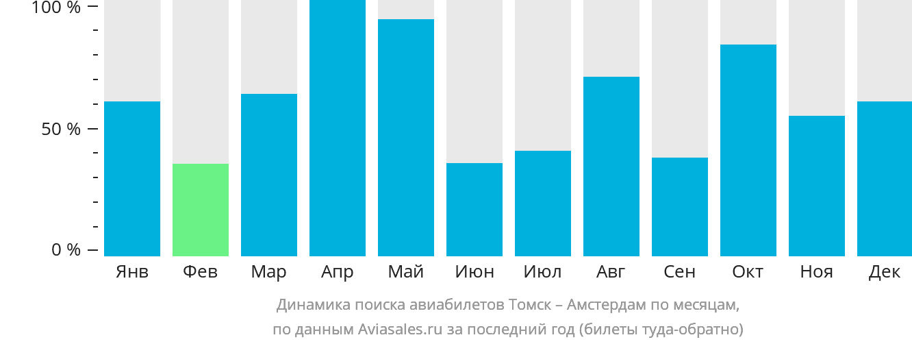 Динамика поиска авиабилетов из Томска в Амстердам по месяцам