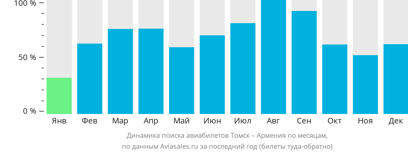 Динамика поиска авиабилетов из Томска в Армению по месяцам