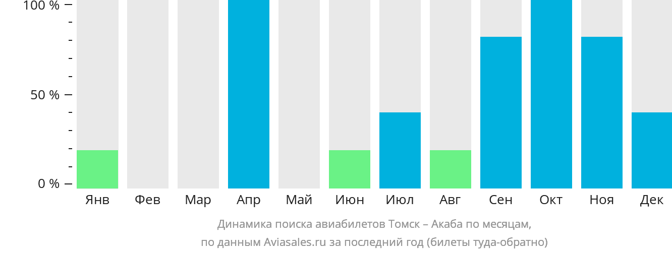 Динамика поиска авиабилетов из Томска в Акабу по месяцам