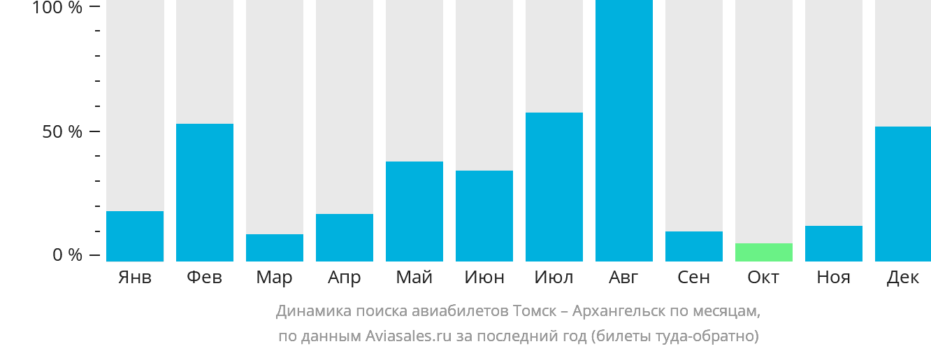 Динамика поиска авиабилетов из Томска в Архангельск по месяцам
