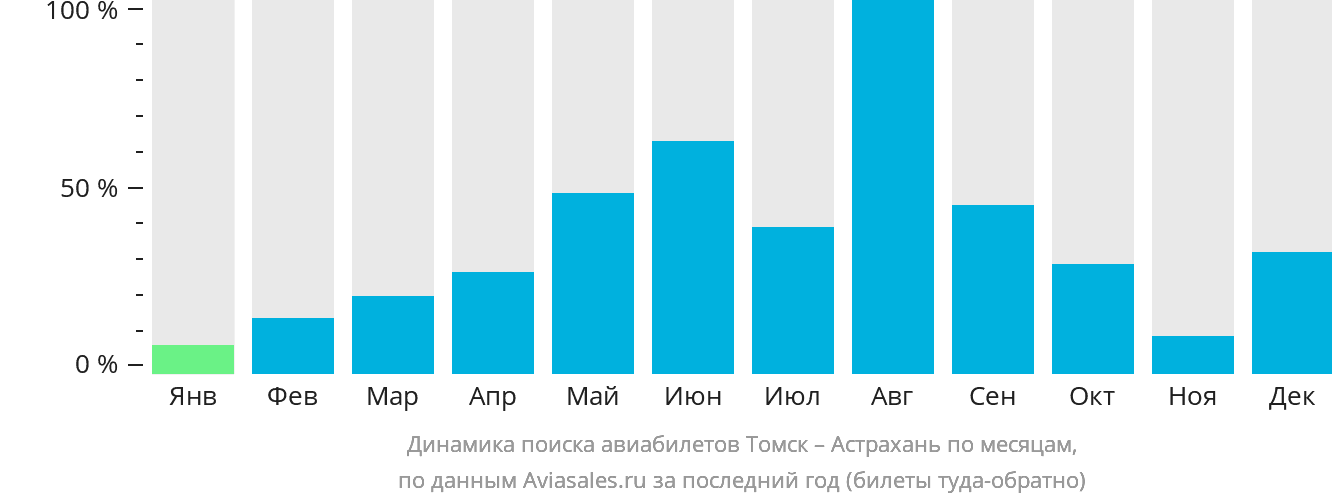 Динамика поиска авиабилетов из Томска в Астрахань по месяцам