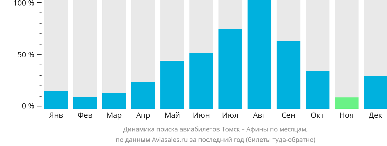 Динамика поиска авиабилетов из Томска в Афины по месяцам