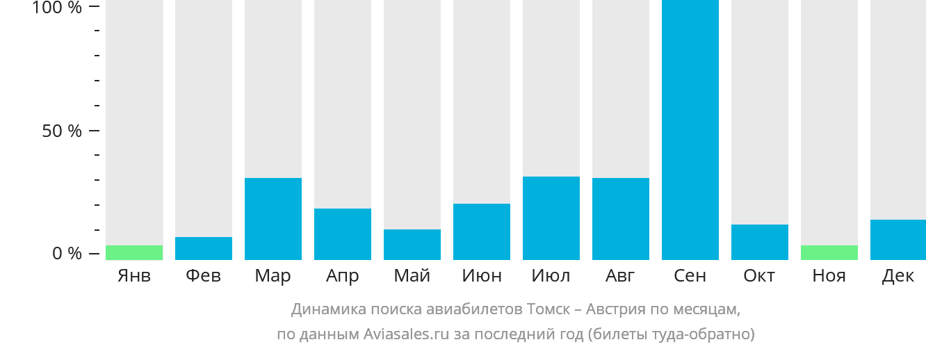 Динамика поиска авиабилетов из Томска в Австрию по месяцам