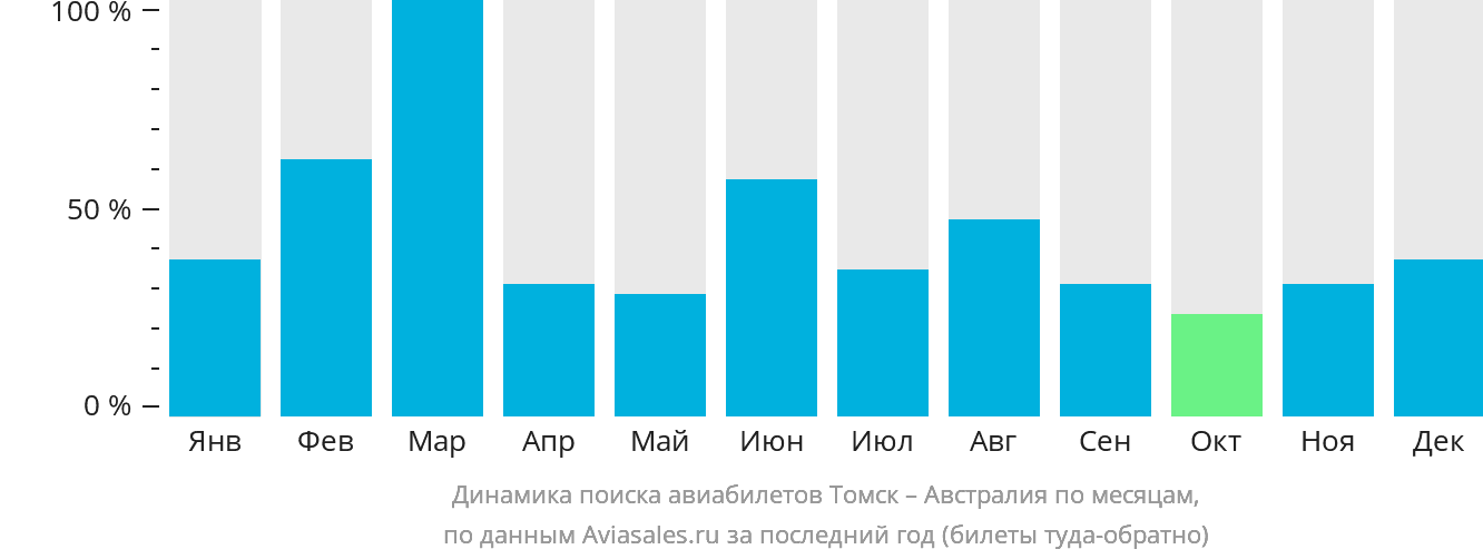 Динамика поиска авиабилетов из Томска в Австралию по месяцам
