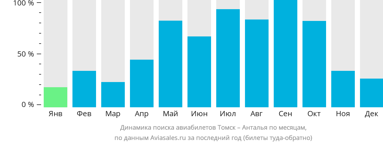 Динамика поиска авиабилетов из Томска в Анталью по месяцам