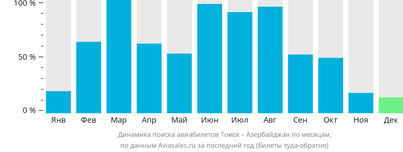 Динамика поиска авиабилетов из Томска в Азербайджан по месяцам