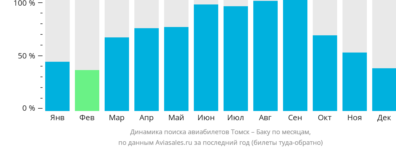 Динамика поиска авиабилетов из Томска в Баку по месяцам