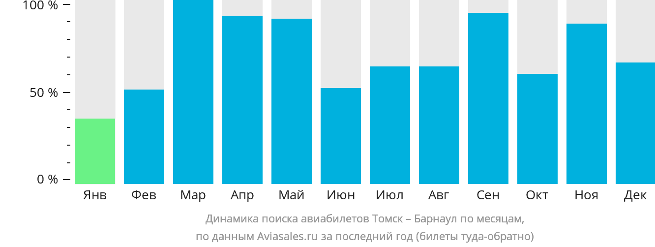 Динамика поиска авиабилетов из Томска в Барнаул по месяцам
